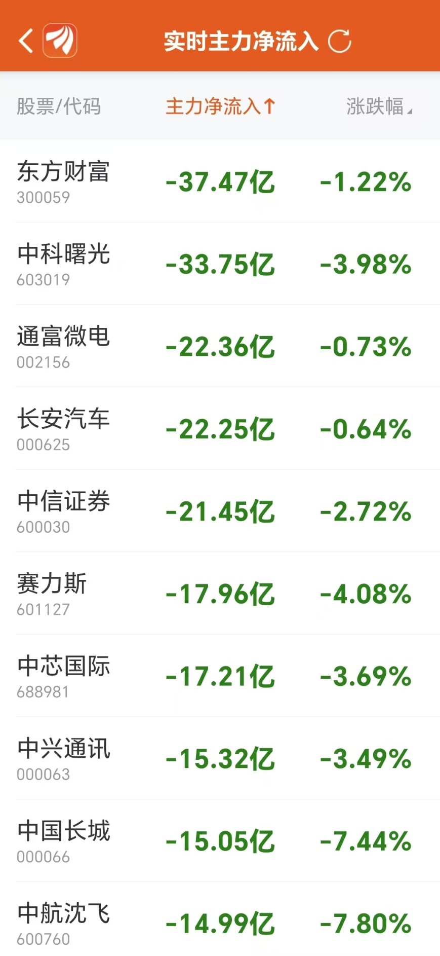 主力复盘：30亿爆拉欧菲光 34亿出逃中科曙光-第6张图片-拉菲红酒总代理加盟批发官网