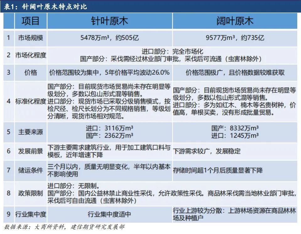 原木期货上市系列专题一：原木基础知识及产业链格局-第4张图片-拉菲红酒总代理加盟批发官网