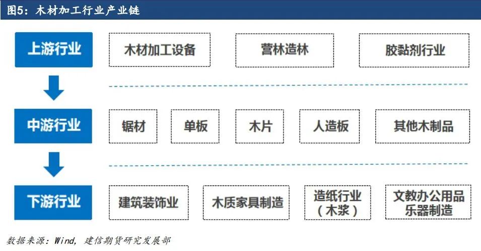 原木期货上市系列专题一：原木基础知识及产业链格局-第5张图片-拉菲红酒总代理加盟批发官网