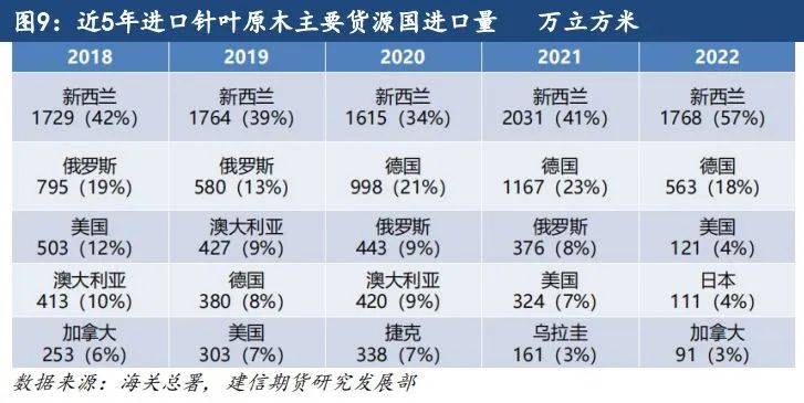 原木期货上市系列专题一：原木基础知识及产业链格局-第8张图片-拉菲红酒总代理加盟批发官网