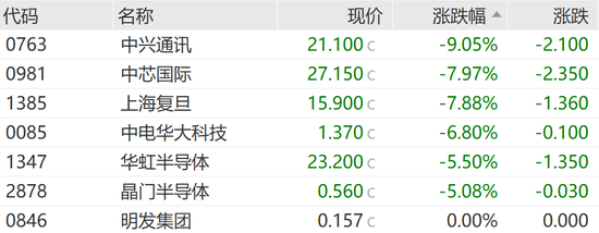 恒指失守两万点，汽车经销商及芯片替代板块领跌-第5张图片-拉菲红酒总代理加盟批发官网