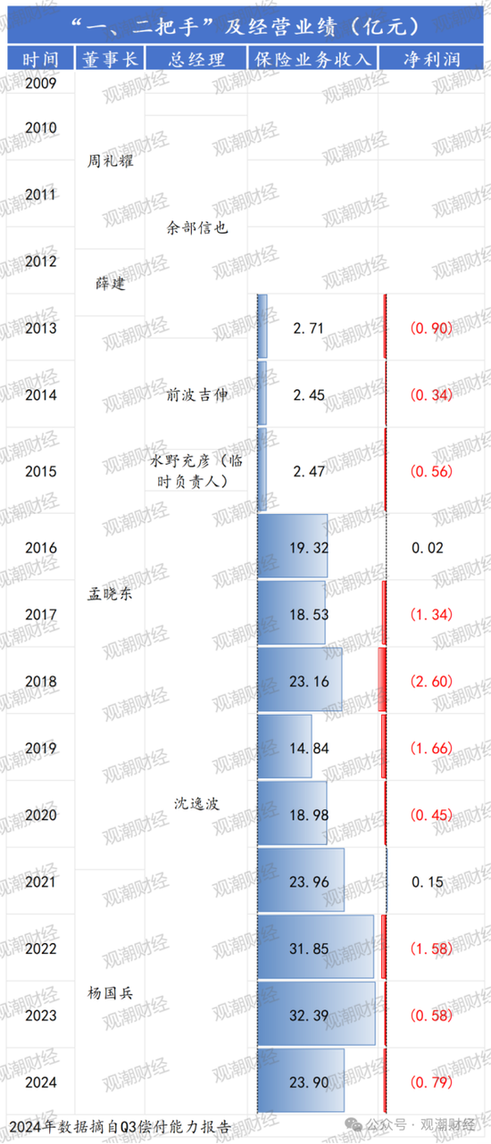 任职9年的总经理退居二线 董秘主持工作，长生人寿中方股东3年尚未成功退出-第6张图片-拉菲红酒总代理加盟批发官网