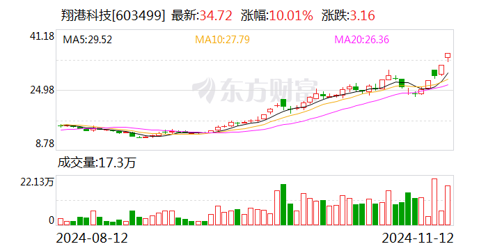 4天3板翔港科技：金泰克盈利情况可能受诸多因素影响 公司本次投资预期收益存在不确定性-第1张图片-拉菲红酒总代理加盟批发官网