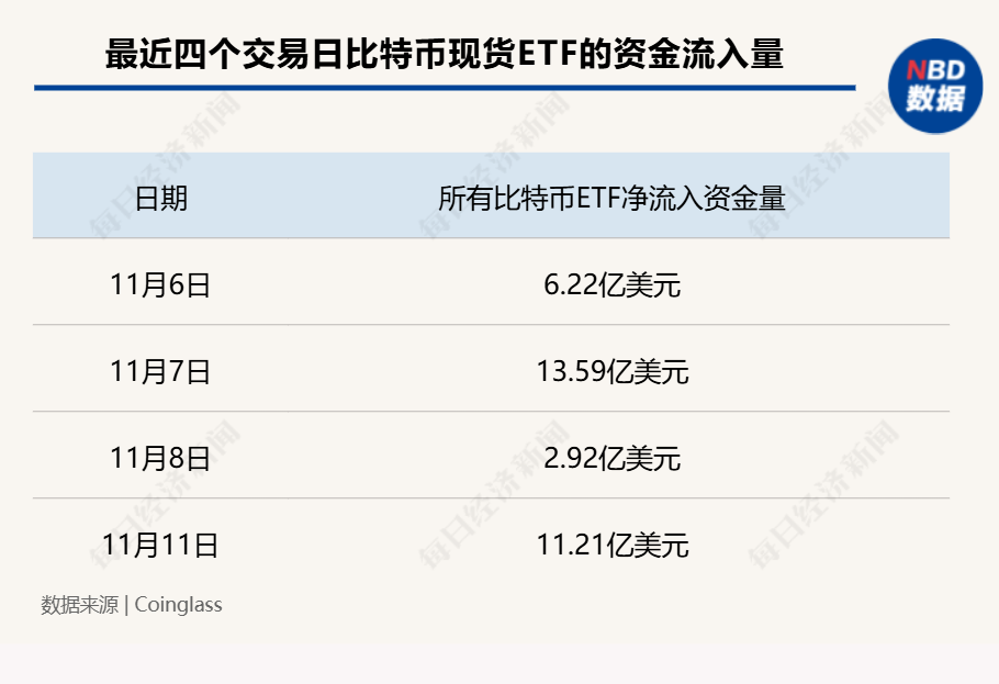 超12万亿元！比特币市值超白银，特斯拉收益近40亿元，相关ETF四天“吸金”246亿元-第3张图片-拉菲红酒总代理加盟批发官网