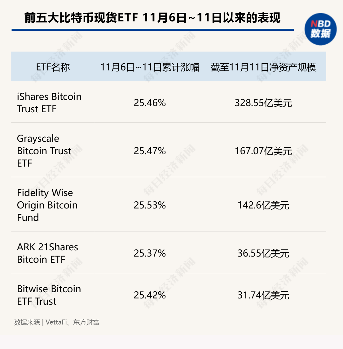 超12万亿元！比特币市值超白银，特斯拉收益近40亿元，相关ETF四天“吸金”246亿元-第4张图片-拉菲红酒总代理加盟批发官网