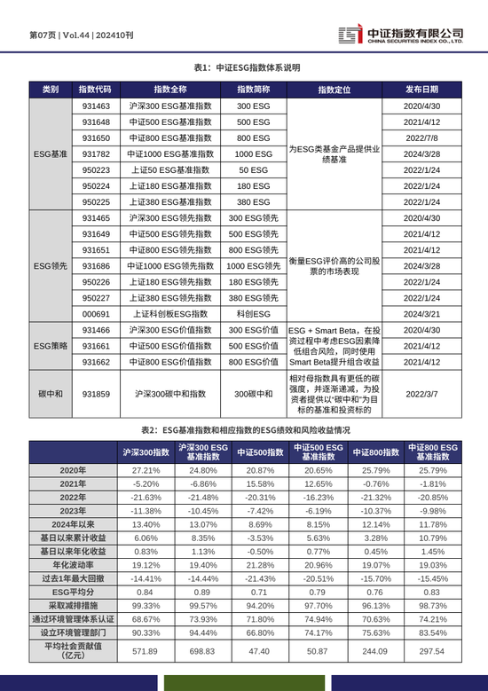 中证ESG月报 | 2024年10月（总第44期）-第7张图片-拉菲红酒总代理加盟批发官网