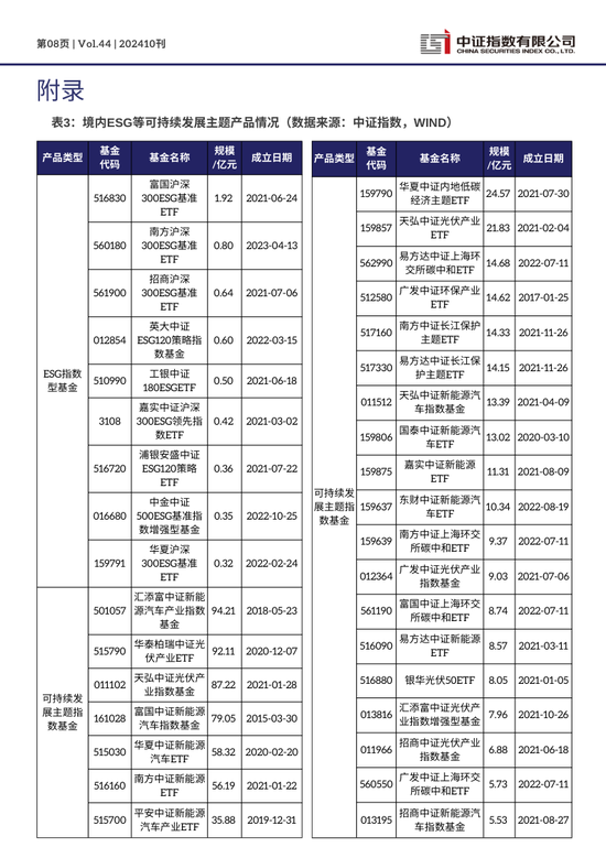 中证ESG月报 | 2024年10月（总第44期）-第8张图片-拉菲红酒总代理加盟批发官网