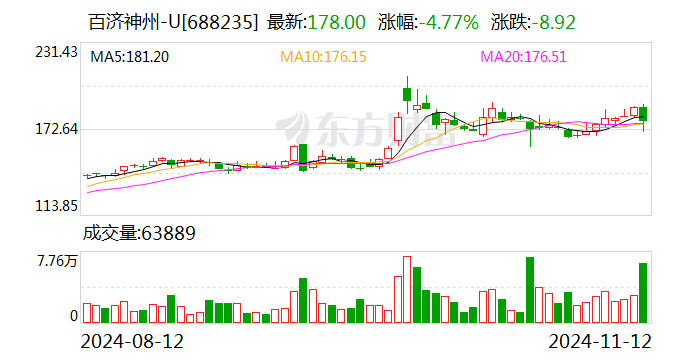 百济神州：前三季度营收191.36亿元 同比增长48.6%-第1张图片-拉菲红酒总代理加盟批发官网