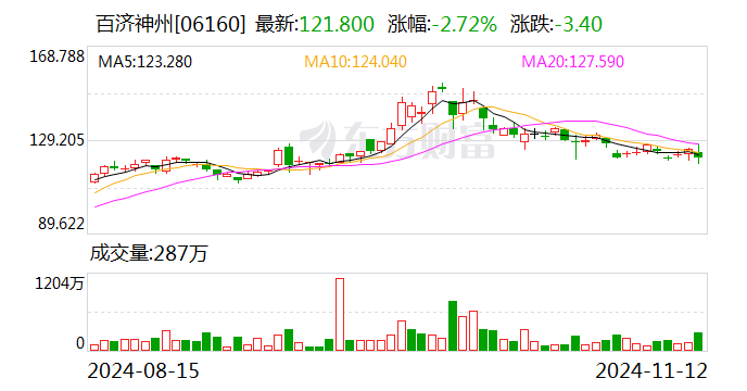 百济神州：前三季度营收191.36亿元 同比增长48.6%-第2张图片-拉菲红酒总代理加盟批发官网