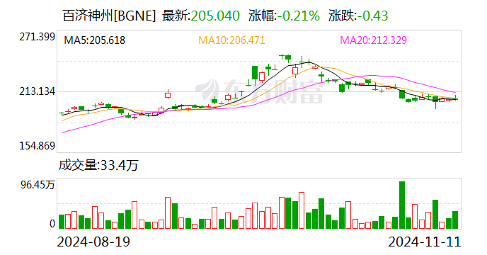 百济神州：前三季度营收191.36亿元 同比增长48.6%-第3张图片-拉菲红酒总代理加盟批发官网