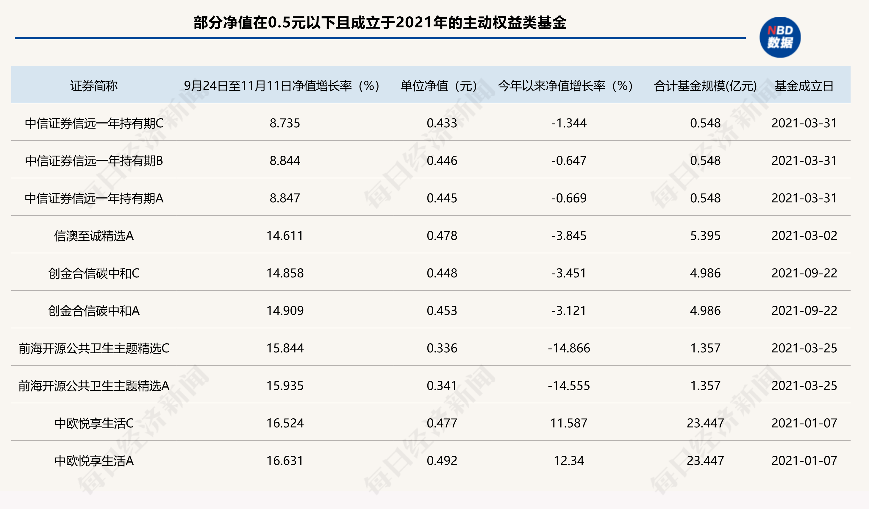 A股回暖，仍有86只主动权益类基金单位净值低于0.5元，如何收复“面值”引关注-第1张图片-拉菲红酒总代理加盟批发官网