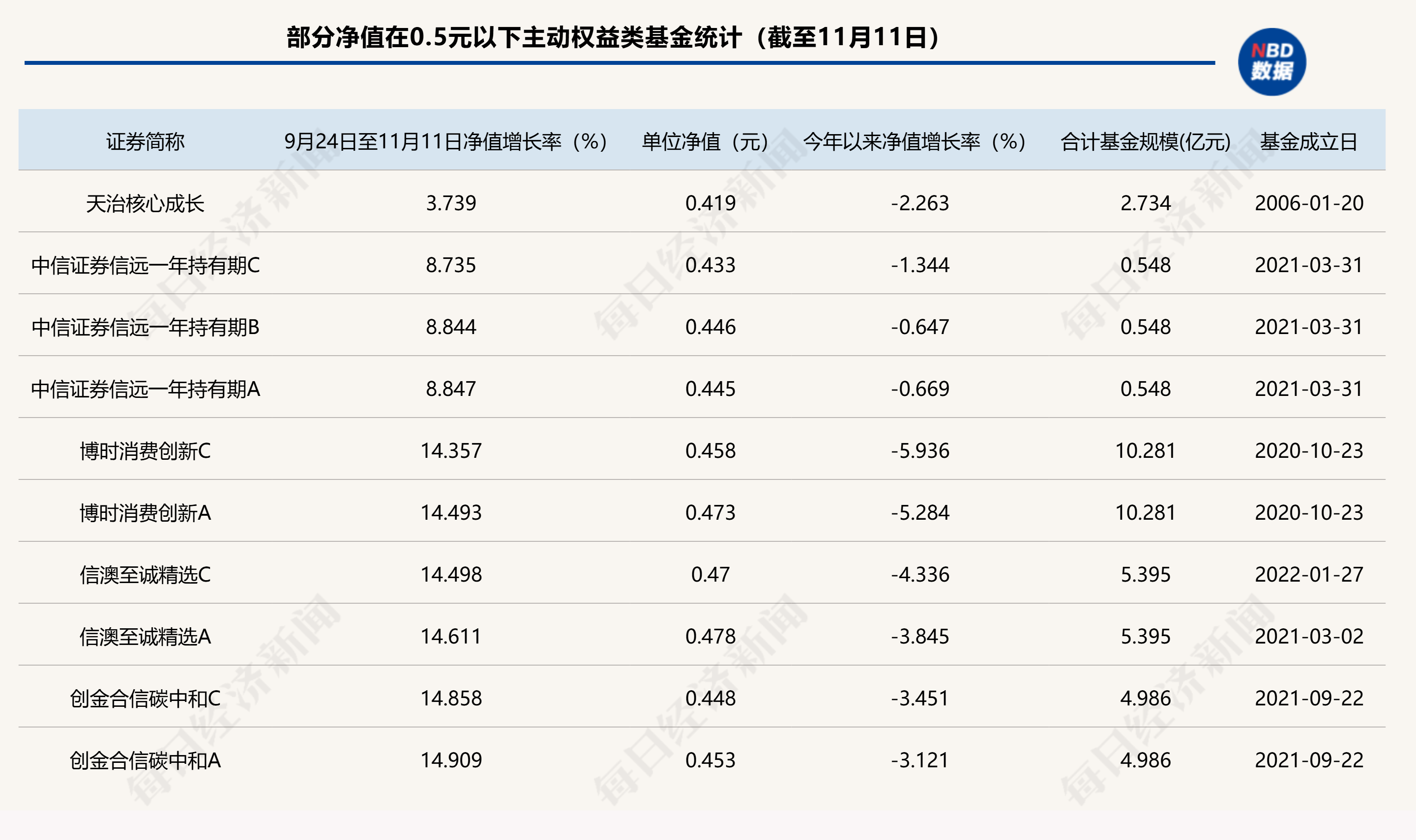 A股回暖，仍有86只主动权益类基金单位净值低于0.5元，如何收复“面值”引关注-第2张图片-拉菲红酒总代理加盟批发官网