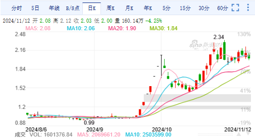 亚泰集团回购总额远未达到方案下限 遭监管责令改正后承诺补足差额-第2张图片-拉菲红酒总代理加盟批发官网