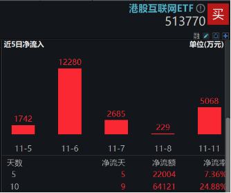 港股连跌3日，都是特朗普的锅？资金逆行加码，港股互联网ETF近10日狂揽6．4亿元，基金经理火线解读-第3张图片-拉菲红酒总代理加盟批发官网