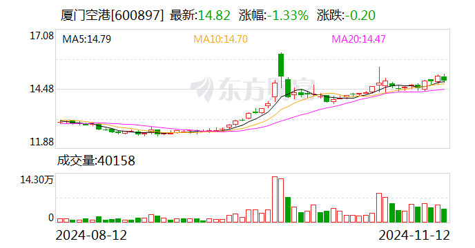 厦门空港：10月旅客吞吐量同比增长17.29%-第1张图片-拉菲红酒总代理加盟批发官网