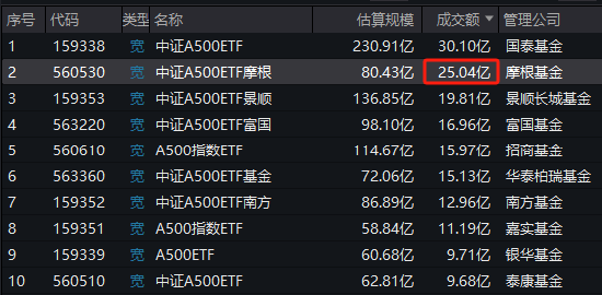 上市21天，泰康基金旗下中证A500ETF（560510）已经19次获得上交所同类产品流动性倒数第一名-第1张图片-拉菲红酒总代理加盟批发官网