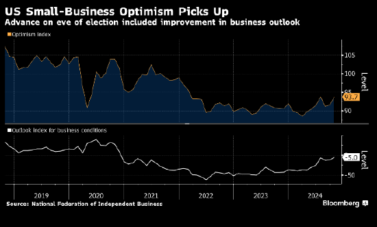 美国小企业乐观情绪在大选前几周上升 不确定性指数创纪录新高-第1张图片-拉菲红酒总代理加盟批发官网