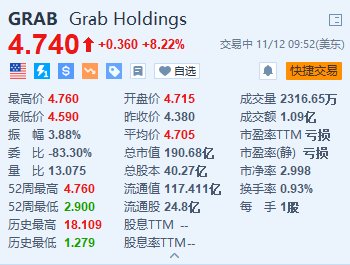 Grab涨超8% Q3同比扭亏为盈并上调全年业绩指引-第1张图片-拉菲红酒总代理加盟批发官网