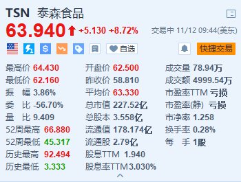 泰森食品涨超8.7% Q4调整后营业利润同比大增117%-第1张图片-拉菲红酒总代理加盟批发官网