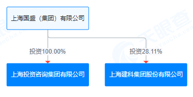 上海建科拟获上咨集团100%股权，上交所发函问询交易必要性-第1张图片-拉菲红酒总代理加盟批发官网