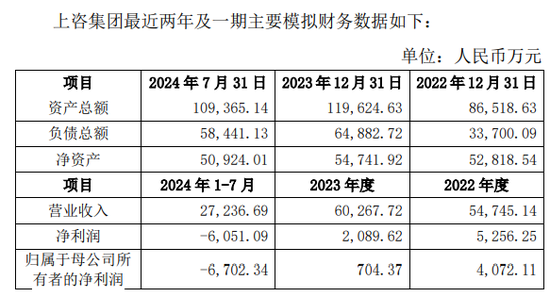 上海建科拟获上咨集团100%股权，上交所发函问询交易必要性-第3张图片-拉菲红酒总代理加盟批发官网