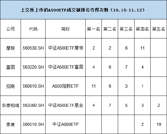 上交所A500ETF城头变换大王旗！从日成交额排名来看，招商夺得11次冠军，富国、华泰柏瑞夺4次冠军，摩根1次-第2张图片-拉菲红酒总代理加盟批发官网