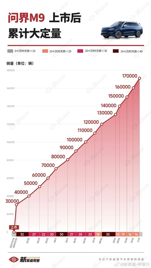 捅破国产豪车天花板！问界M9大定超17万辆：BBA不香了-第1张图片-拉菲红酒总代理加盟批发官网