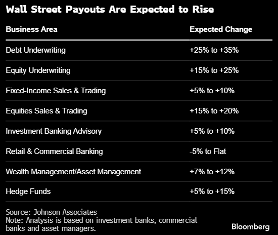 华尔街有望三年来第一次实现各部门奖金普涨 债券银行家尤为可观-第1张图片-拉菲红酒总代理加盟批发官网