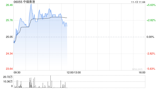 中烟香港早盘涨逾4% 机构料卷烟出口复苏带动公司增长-第1张图片-拉菲红酒总代理加盟批发官网