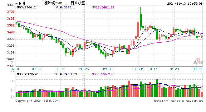 光大期货：11月13日矿钢煤焦日报-第2张图片-拉菲红酒总代理加盟批发官网