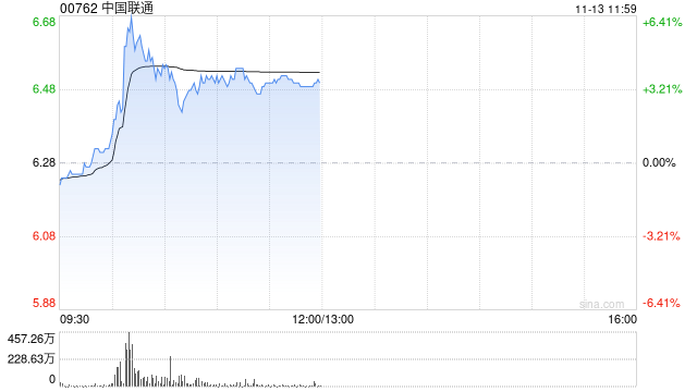 中国联通盘中急升逾6% 近日发布“同舟”企业数字化使能平台创新成果-第1张图片-拉菲红酒总代理加盟批发官网
