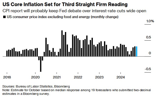 美国10月CPI今晚出炉：核心通胀料保持坚挺 整体通胀将回升-第1张图片-拉菲红酒总代理加盟批发官网