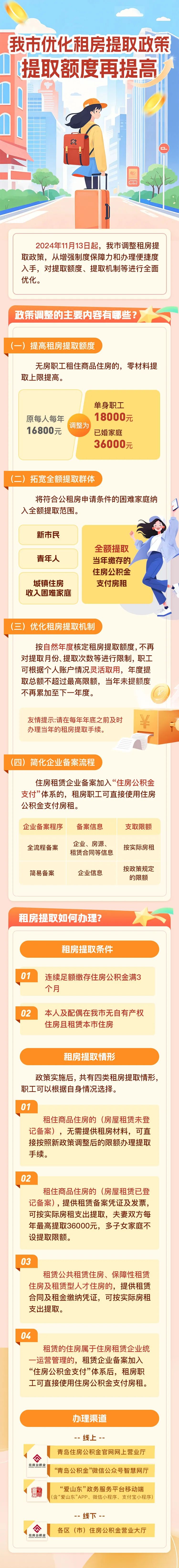 提取额度提高！我市发布公积金新政！-第2张图片-拉菲红酒总代理加盟批发官网