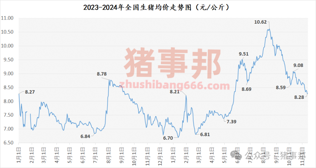 11月13日猪价汇总（北方稍强，南方稍弱！）-第4张图片-拉菲红酒总代理加盟批发官网