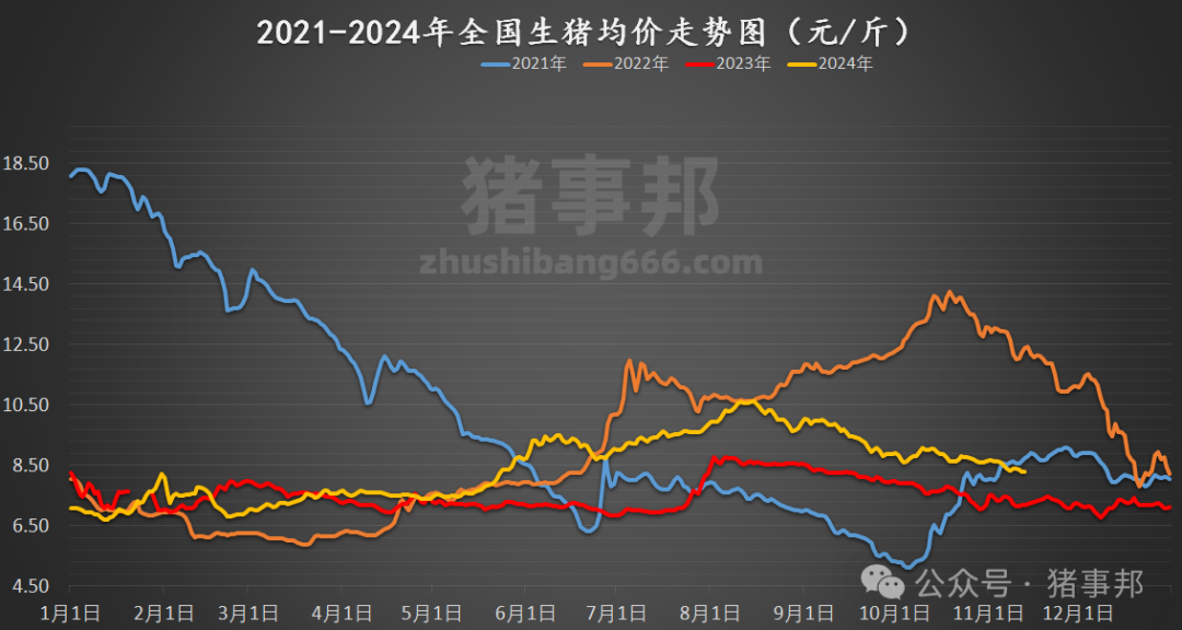 11月13日猪价汇总（北方稍强，南方稍弱！）-第5张图片-拉菲红酒总代理加盟批发官网