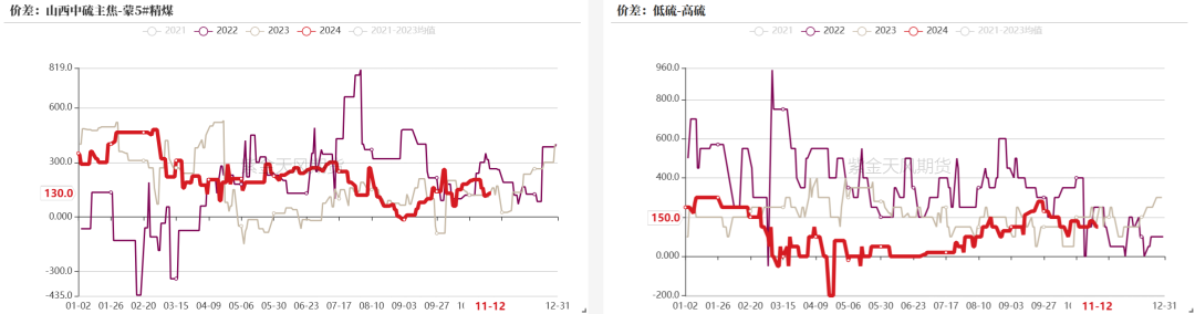 双焦：冬储行情该怎么走-第7张图片-拉菲红酒总代理加盟批发官网