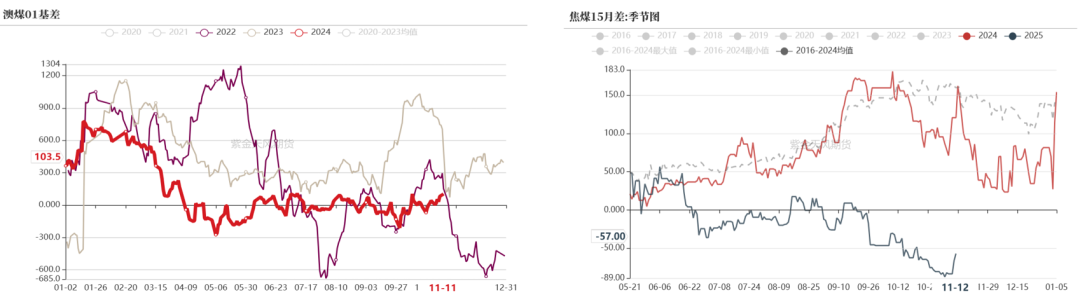 双焦：冬储行情该怎么走-第10张图片-拉菲红酒总代理加盟批发官网