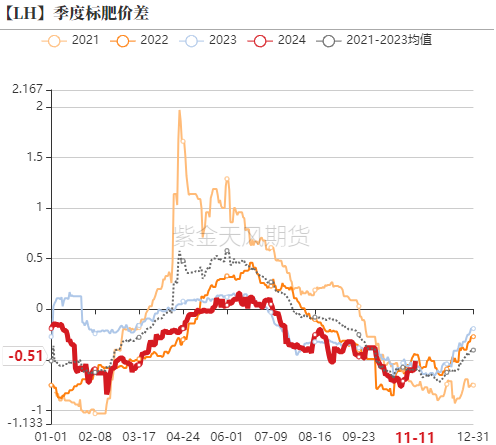 生猪：如何看待11月下半月行情？-第4张图片-拉菲红酒总代理加盟批发官网