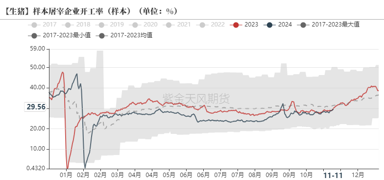 生猪：如何看待11月下半月行情？-第10张图片-拉菲红酒总代理加盟批发官网