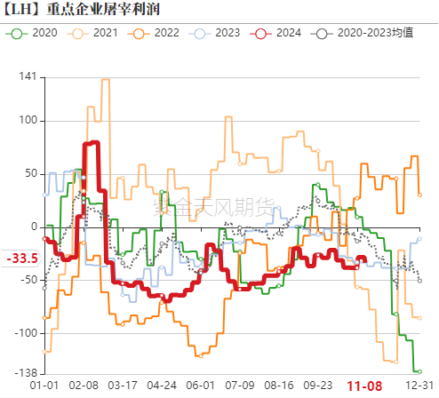 生猪：如何看待11月下半月行情？-第11张图片-拉菲红酒总代理加盟批发官网