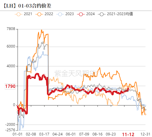 生猪：如何看待11月下半月行情？-第15张图片-拉菲红酒总代理加盟批发官网