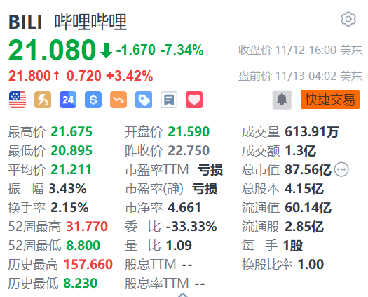 哔哩哔哩盘前涨超3% 机构料第三季业绩或是股价关键催化剂-第1张图片-拉菲红酒总代理加盟批发官网