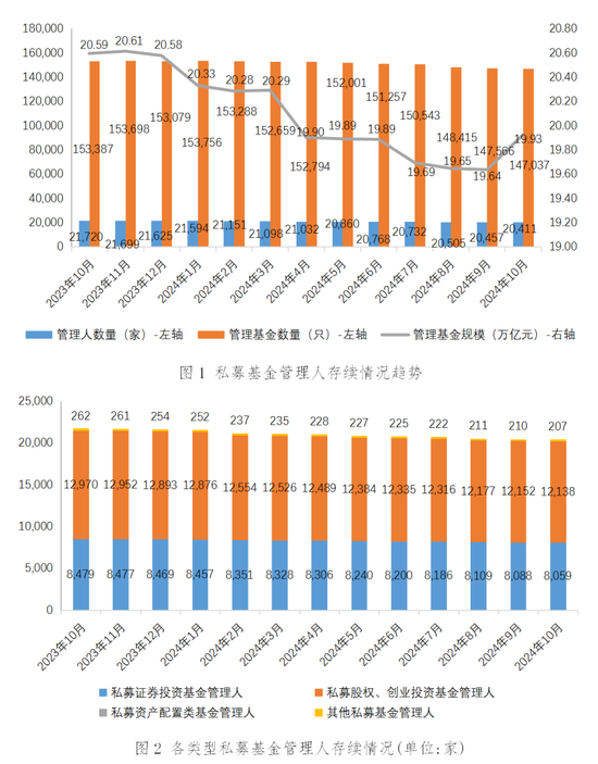 中基协：截至2024年10月末 存续私募基金规模19.93万亿元-第1张图片-拉菲红酒总代理加盟批发官网