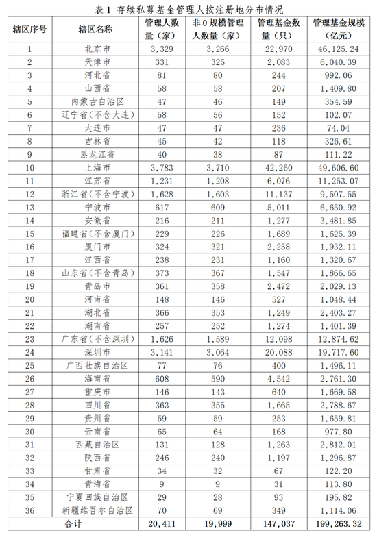 中基协：截至2024年10月末 存续私募基金规模19.93万亿元-第2张图片-拉菲红酒总代理加盟批发官网