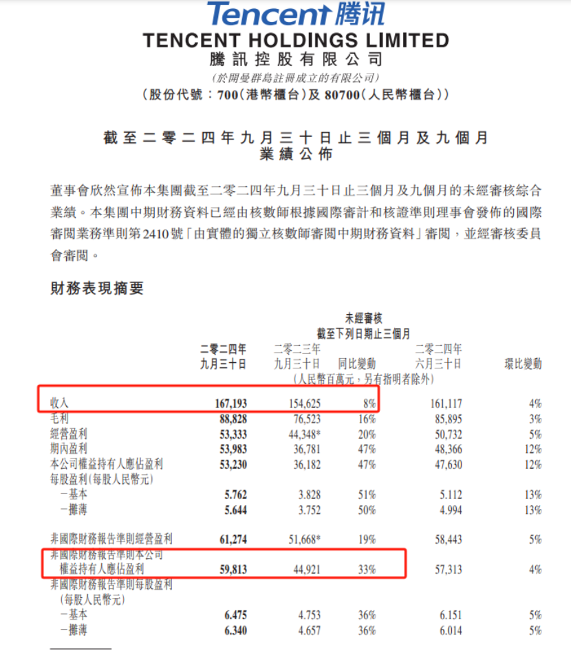 大超预期！腾讯三季报，最新发布！-第1张图片-拉菲红酒总代理加盟批发官网