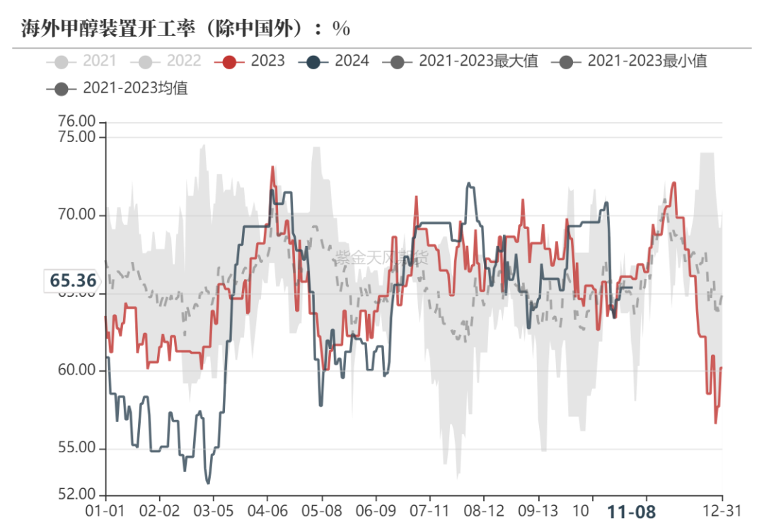 甲醇：海外供应部分回归-第5张图片-拉菲红酒总代理加盟批发官网