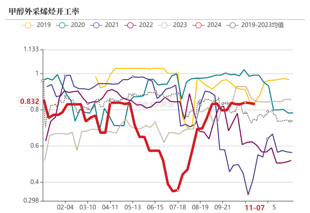 甲醇：海外供应部分回归-第13张图片-拉菲红酒总代理加盟批发官网