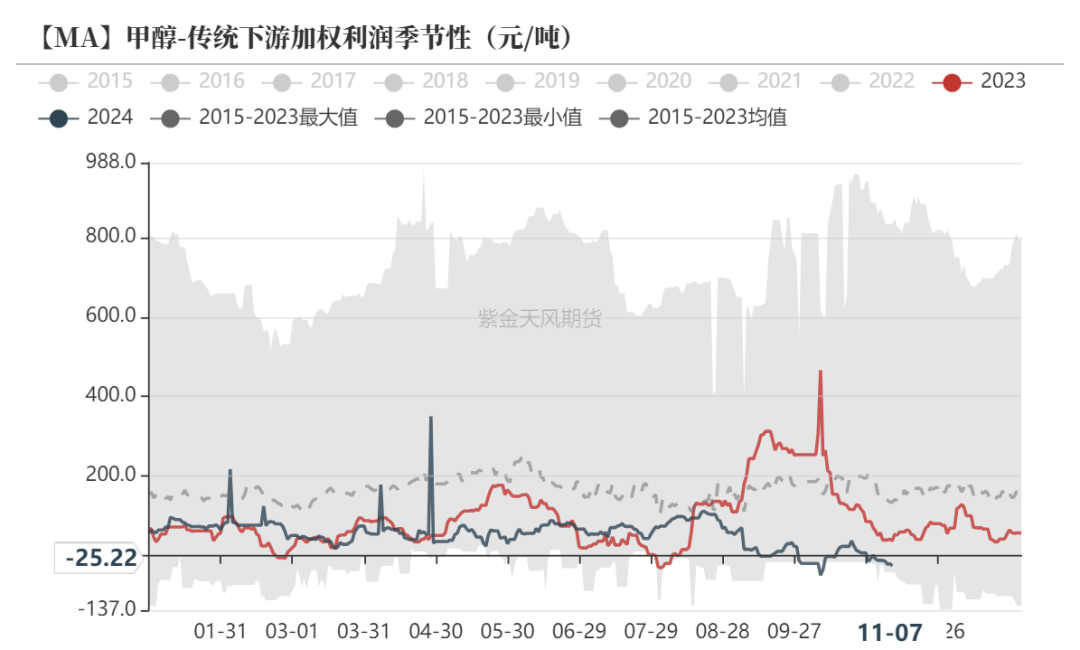 甲醇：海外供应部分回归-第18张图片-拉菲红酒总代理加盟批发官网