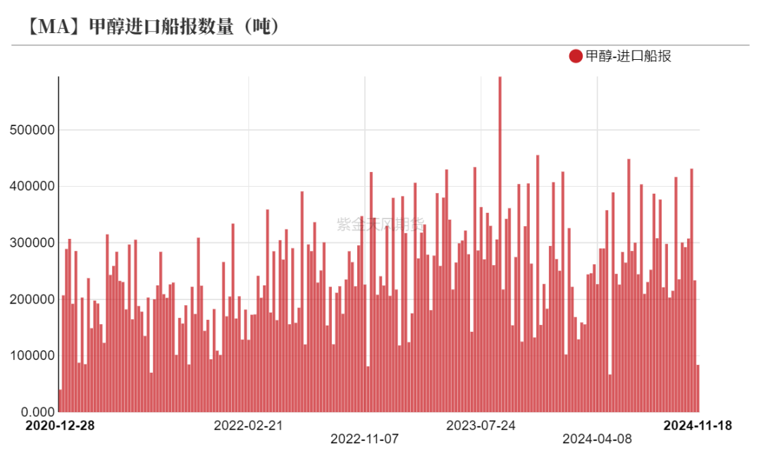 甲醇：海外供应部分回归-第30张图片-拉菲红酒总代理加盟批发官网