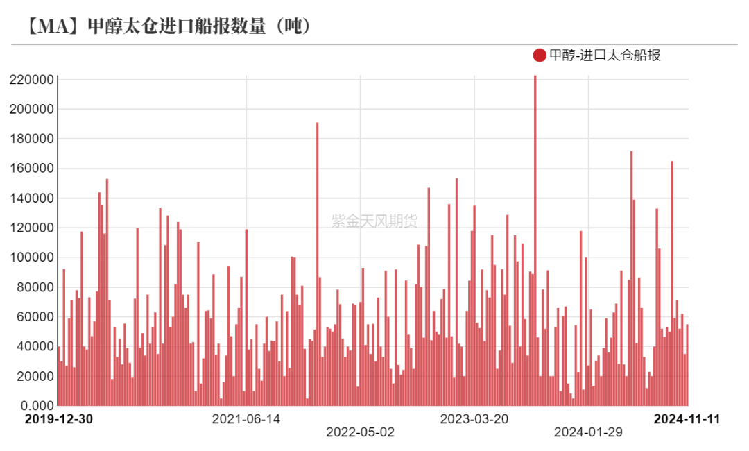 甲醇：海外供应部分回归-第31张图片-拉菲红酒总代理加盟批发官网